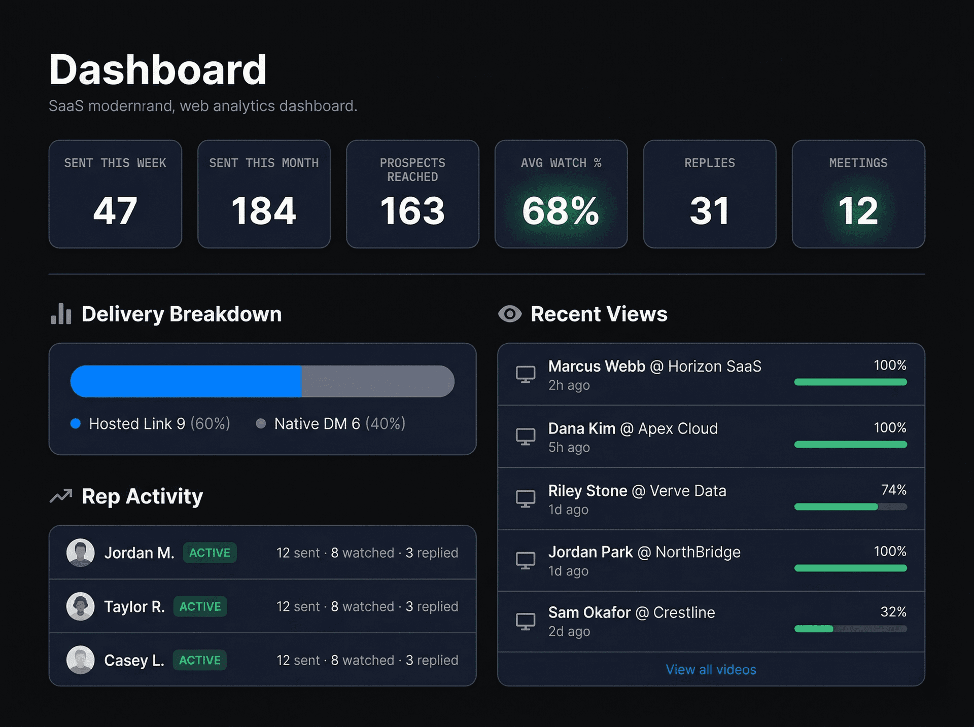 Team activity dashboard showing videos sent, watched, and replied